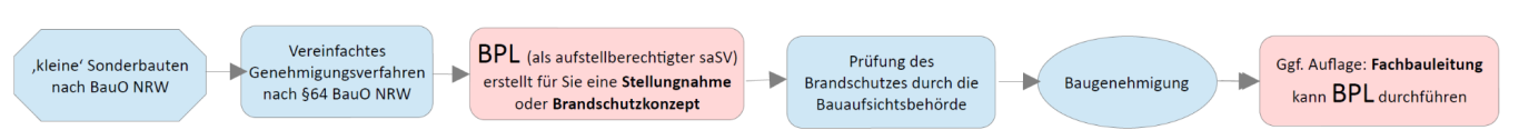 Aufbau Brandschutzkonzept BPL erstellt einer Stellungnahme oder ein Brandschutzkonzept und übernimmt die Fachbauleitung