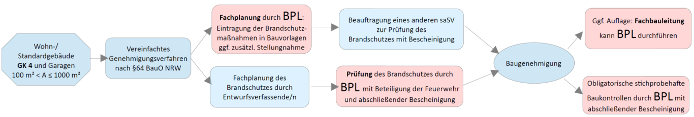Fachplanung Brandschutz GK4 Mit Prüfung des Brandschutzes