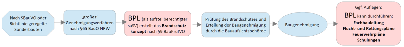 Brandschutzkonzept saSV BPL erstellt einer Stellungnahme oder ein Brandschutzkonzept und übernimmt die Fachbauleitung, erstellt Flucht und Rettungspläne