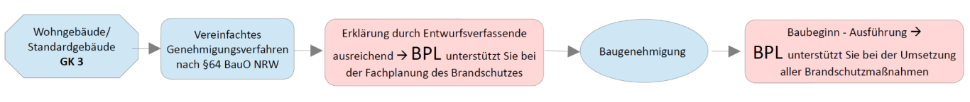 Fachplanung Brandschutz GK3 BPL unterstützt Sie auch hier bei der Fachplanung des Brandschutzes und BPL unterstützt Sie bei der Umsetzung aller Brandschutzmaßnahmen