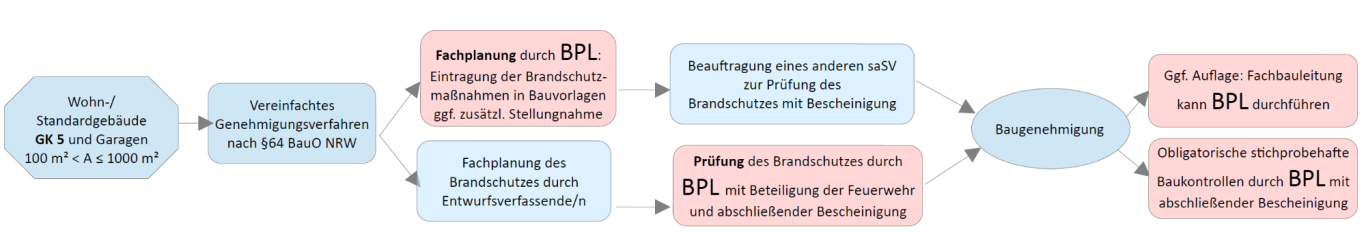 Fachplanung Brandschutz GK5 mit Prüfung des Brandschutzes und Bauleitung BPL liefert eine Fachplanung mit Eintragung der Brandschutzmaßnahmen in Bauvorlagen, BPL übernimmt die Fachbauleitung sowie obligatorische B