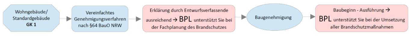 Fachplanung Brandschutz GK1 BPL unterstützt Sie bei der Fachplanung des Brandschutzes und BPL unterstützt Sie bei der Umsetzung aller Brandschutzmaßnahmen