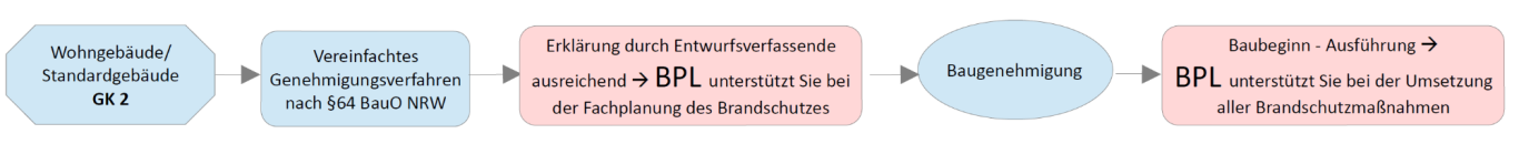 Fachplanung Brandschutz GK2 BPL unterstützt Sie bei der Fachplanung des Brandschutzes und BPL unterstützt Sie bei der Umsetzung aller Brandschutzmaßnahmen