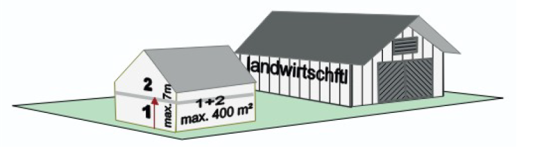 Gebäudeklasse 1 Freistehende Gebäude